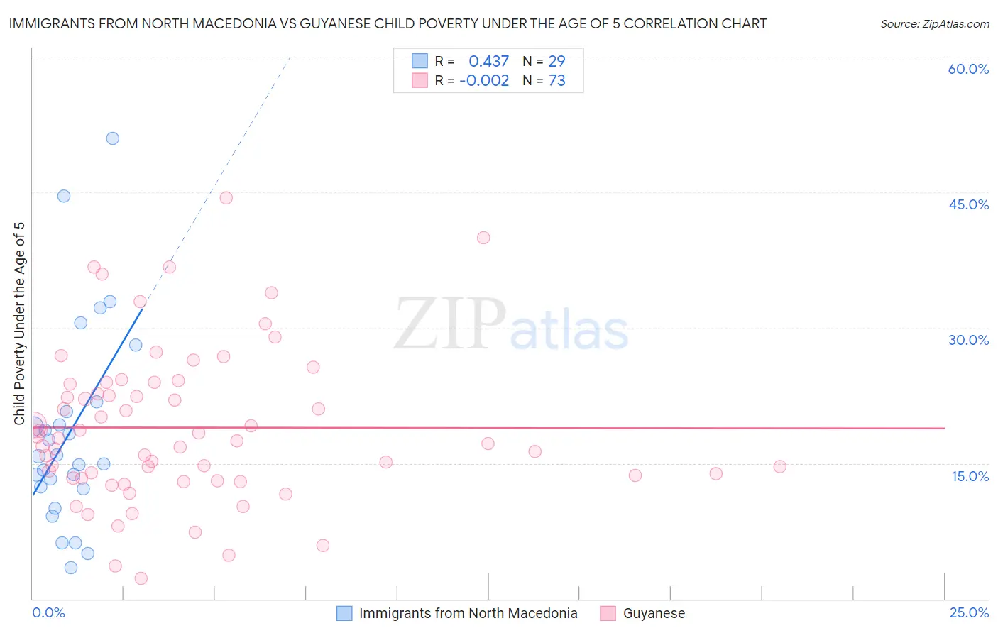 Immigrants from North Macedonia vs Guyanese Child Poverty Under the Age of 5