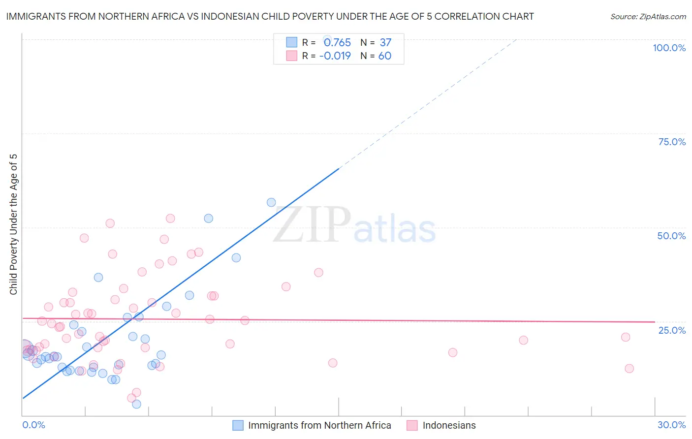 Immigrants from Northern Africa vs Indonesian Child Poverty Under the Age of 5