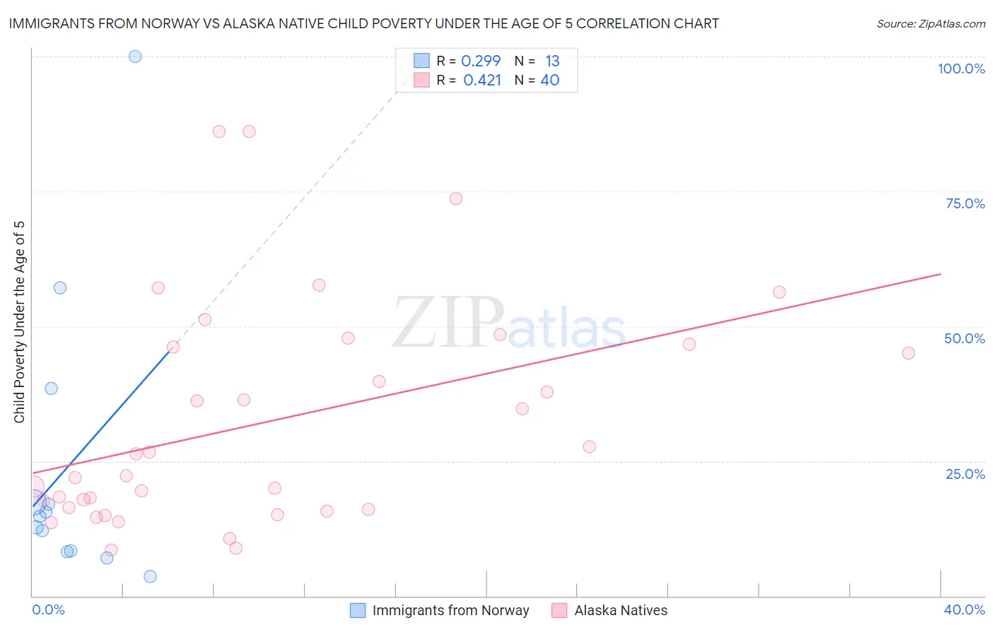 Immigrants from Norway vs Alaska Native Child Poverty Under the Age of 5