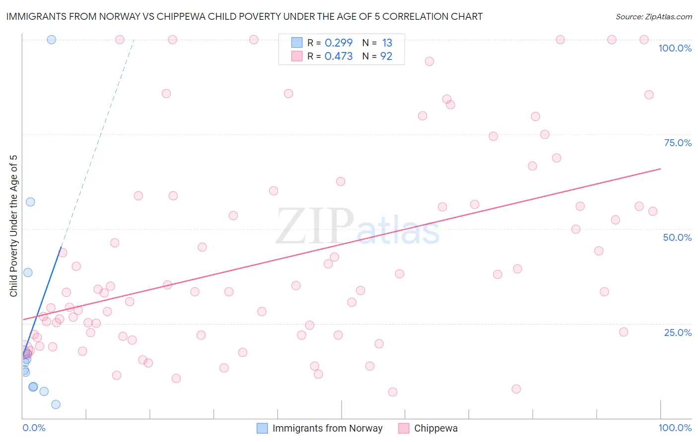 Immigrants from Norway vs Chippewa Child Poverty Under the Age of 5