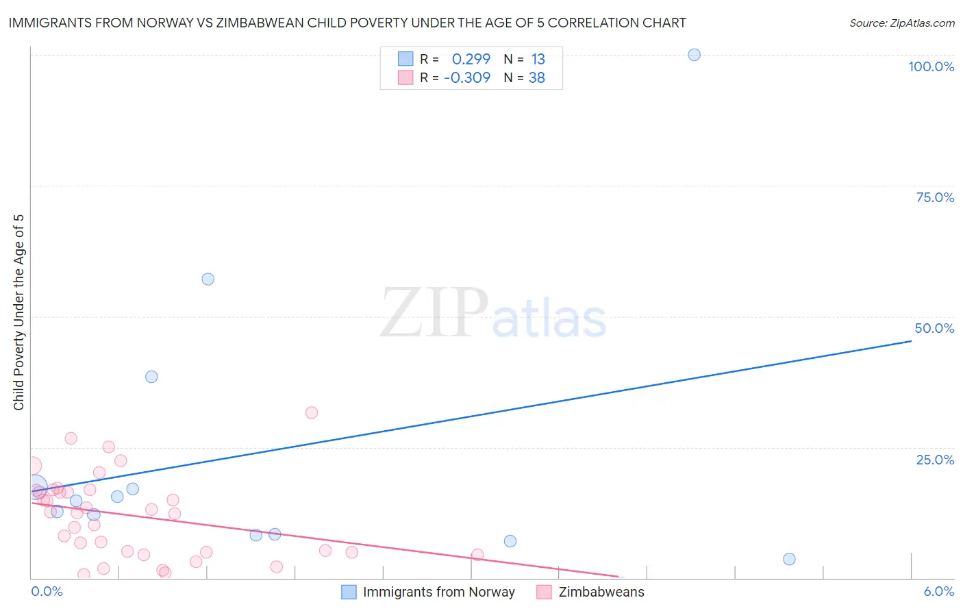 Immigrants from Norway vs Zimbabwean Child Poverty Under the Age of 5