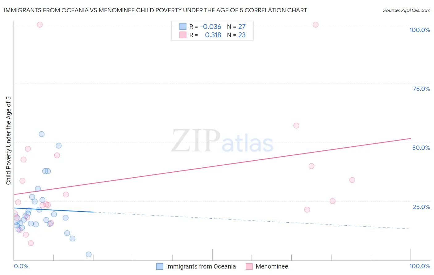 Immigrants from Oceania vs Menominee Child Poverty Under the Age of 5