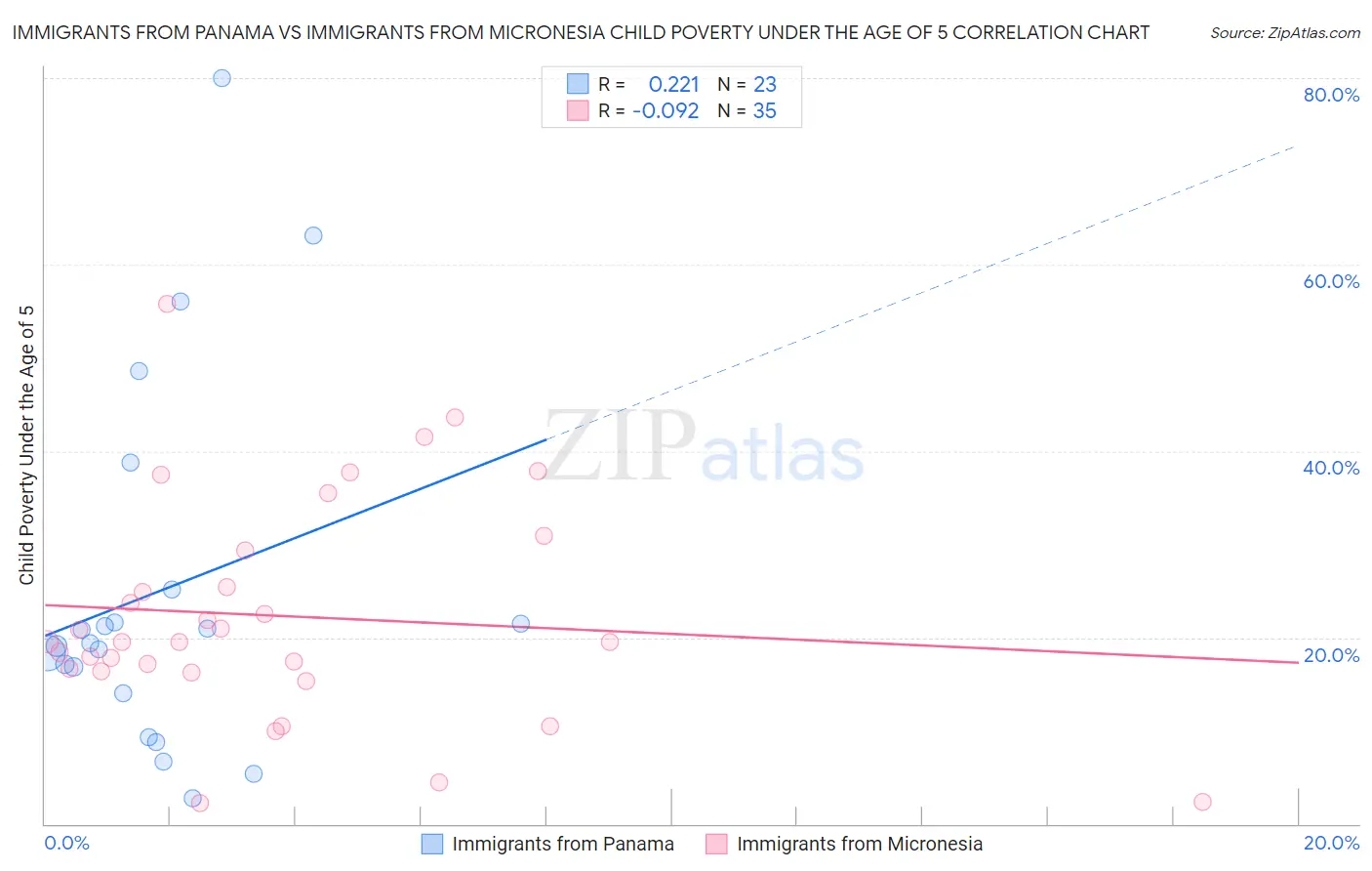 Immigrants from Panama vs Immigrants from Micronesia Child Poverty Under the Age of 5