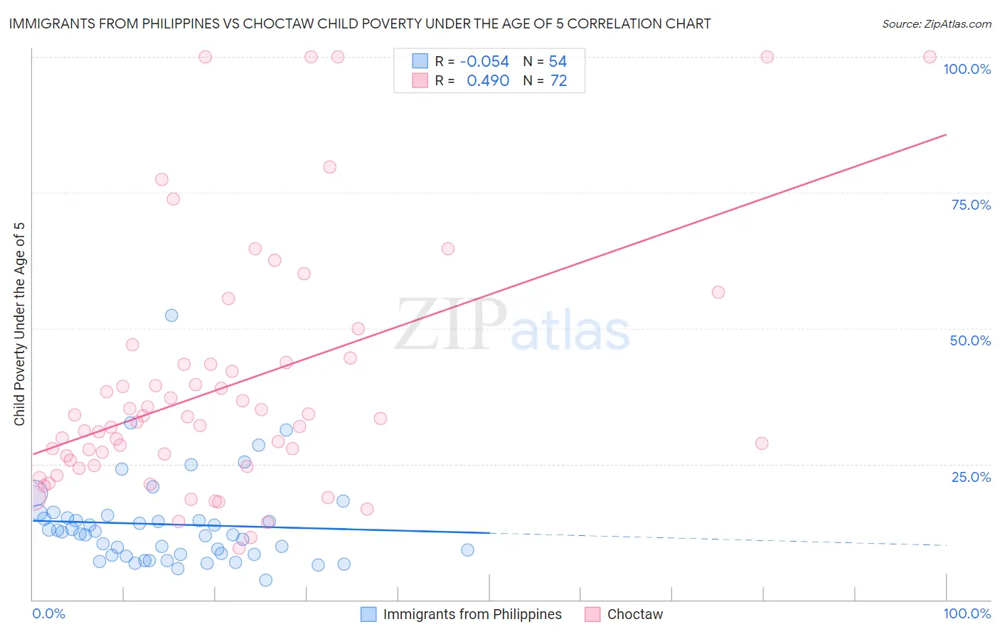 Immigrants from Philippines vs Choctaw Child Poverty Under the Age of 5