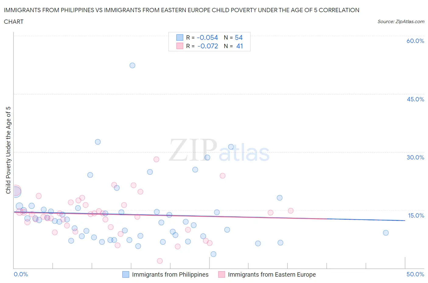 Immigrants from Philippines vs Immigrants from Eastern Europe Child Poverty Under the Age of 5