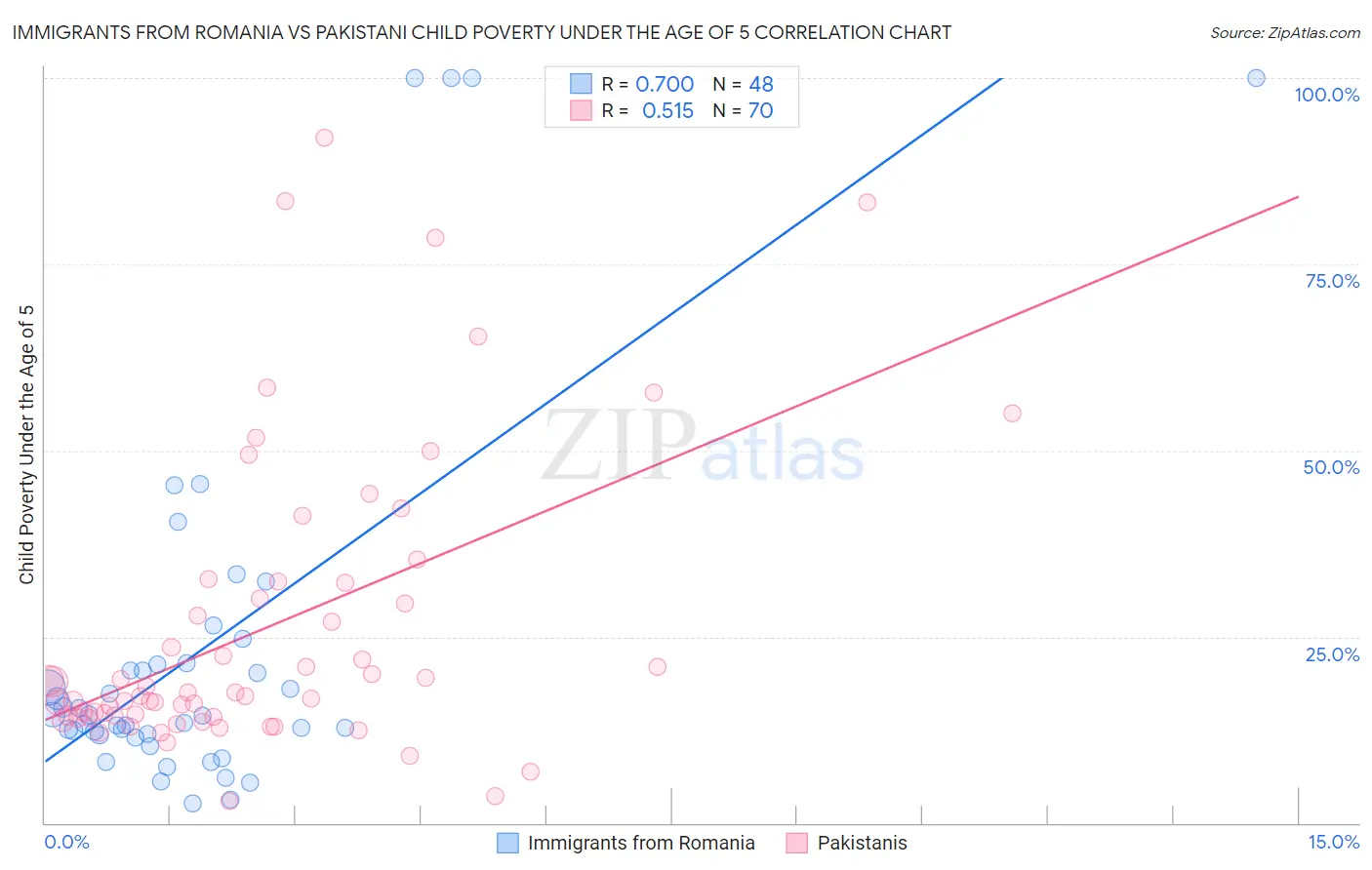 Immigrants from Romania vs Pakistani Child Poverty Under the Age of 5