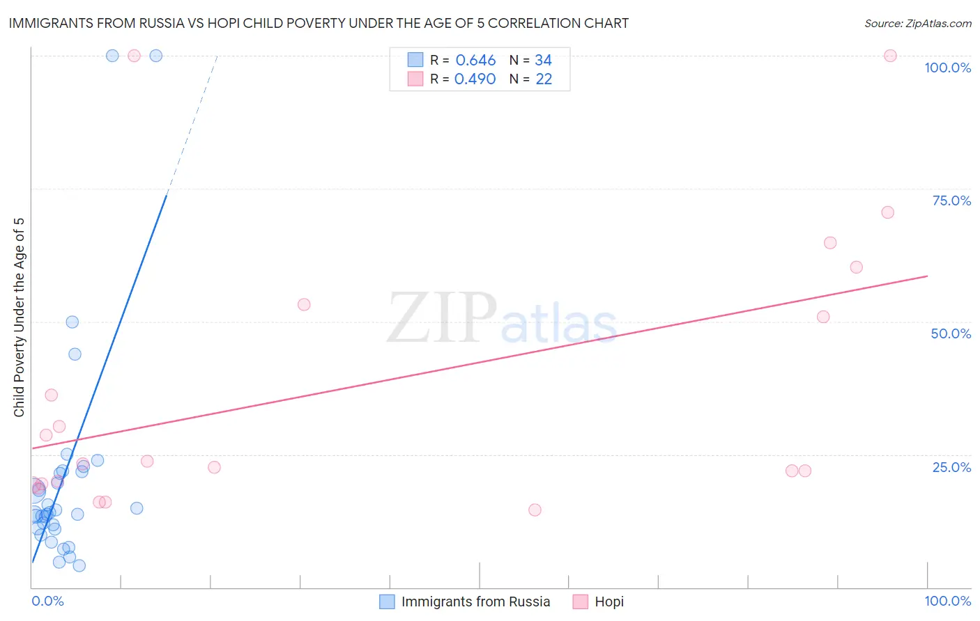 Immigrants from Russia vs Hopi Child Poverty Under the Age of 5