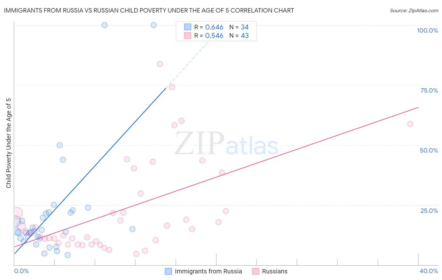 Immigrants from Russia vs Russian Child Poverty Under the Age of 5