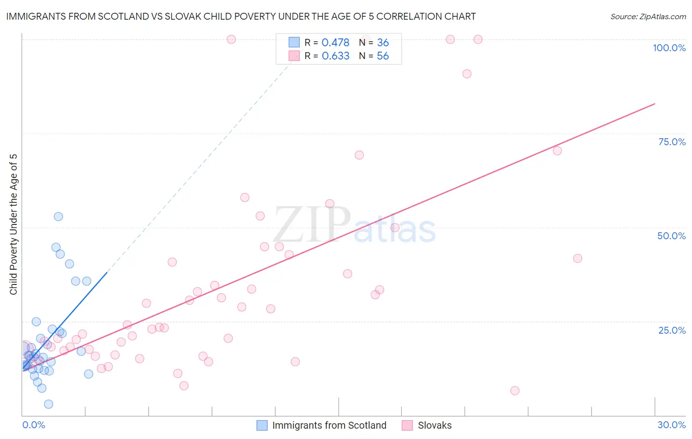 Immigrants from Scotland vs Slovak Child Poverty Under the Age of 5