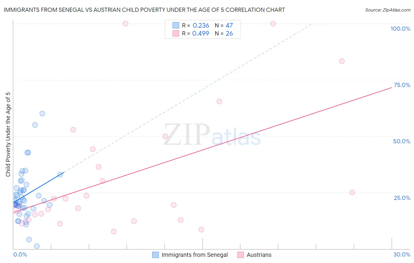 Immigrants from Senegal vs Austrian Child Poverty Under the Age of 5