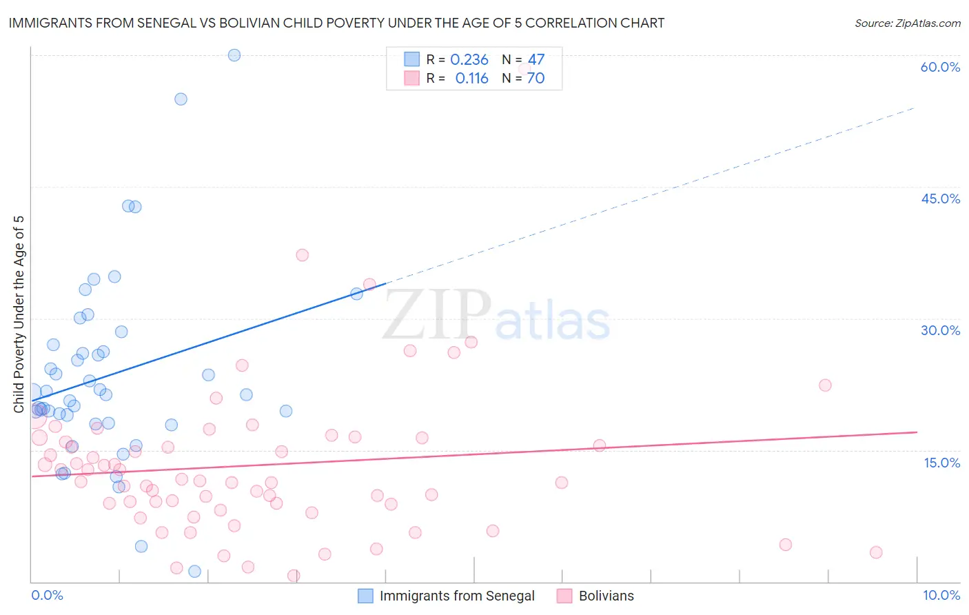 Immigrants from Senegal vs Bolivian Child Poverty Under the Age of 5