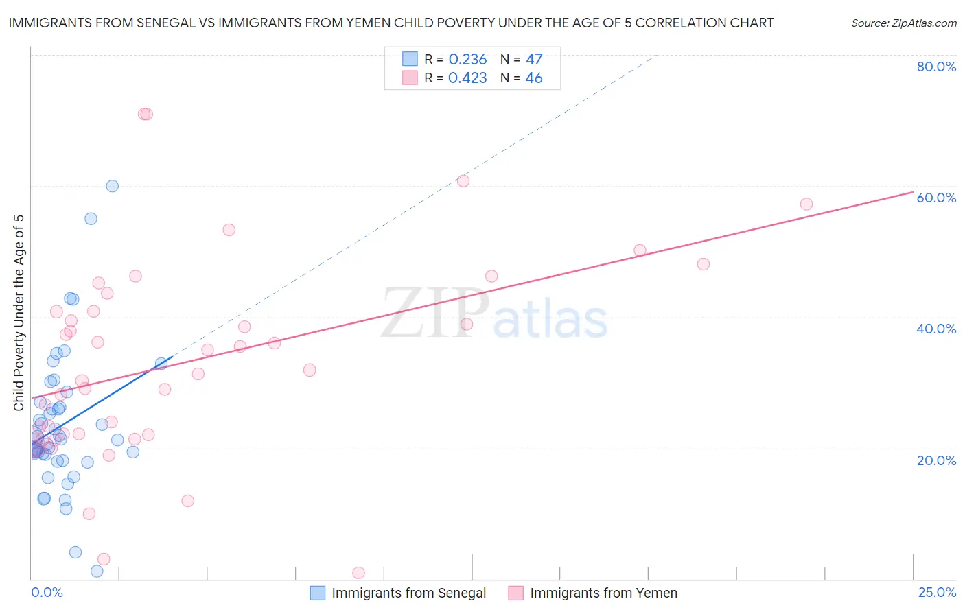 Immigrants from Senegal vs Immigrants from Yemen Child Poverty Under the Age of 5