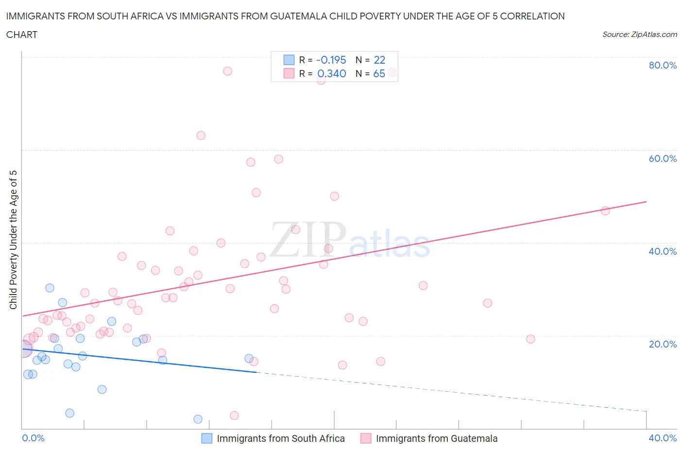 Immigrants from South Africa vs Immigrants from Guatemala Child Poverty Under the Age of 5