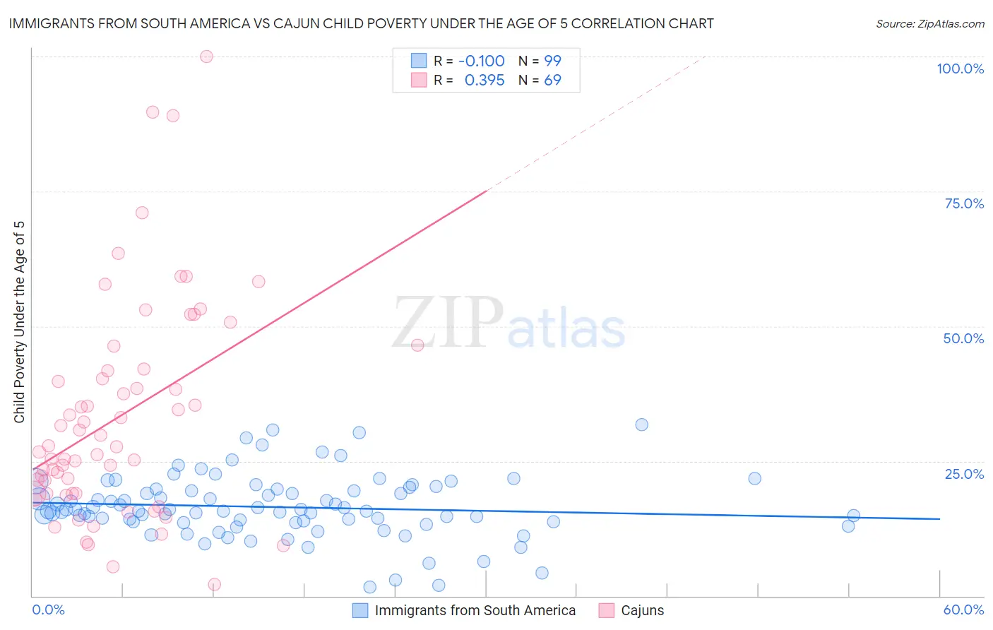 Immigrants from South America vs Cajun Child Poverty Under the Age of 5