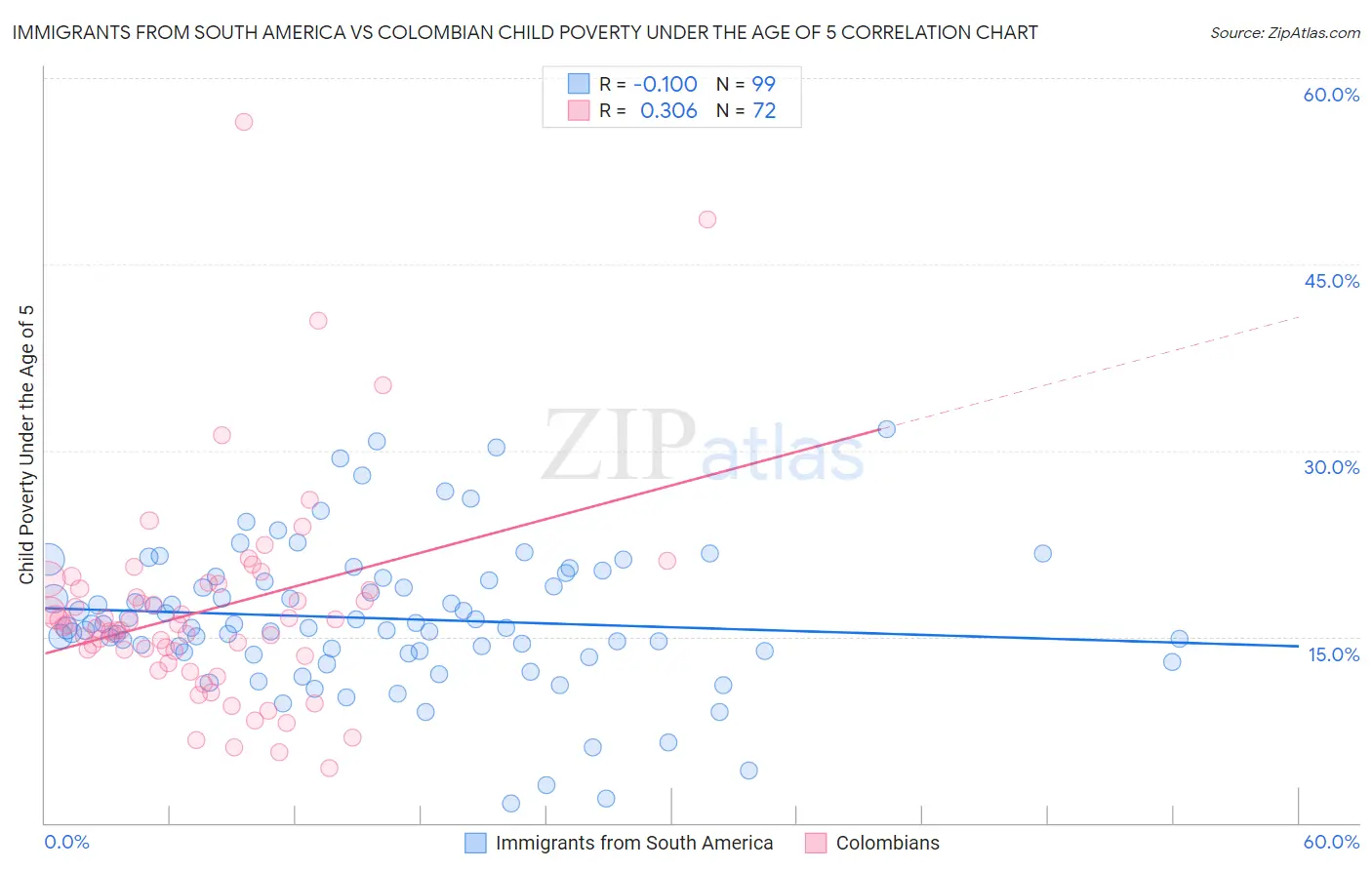 Immigrants from South America vs Colombian Child Poverty Under the Age of 5