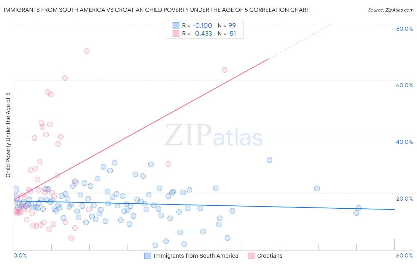 Immigrants from South America vs Croatian Child Poverty Under the Age of 5