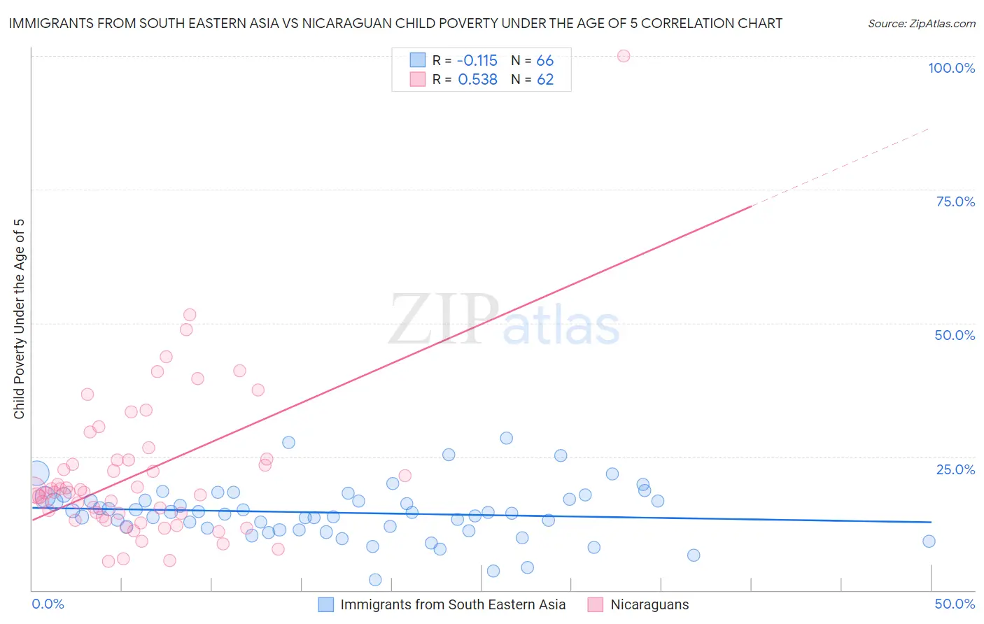 Immigrants from South Eastern Asia vs Nicaraguan Child Poverty Under the Age of 5