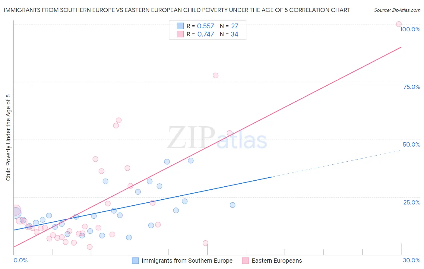 Immigrants from Southern Europe vs Eastern European Child Poverty Under the Age of 5