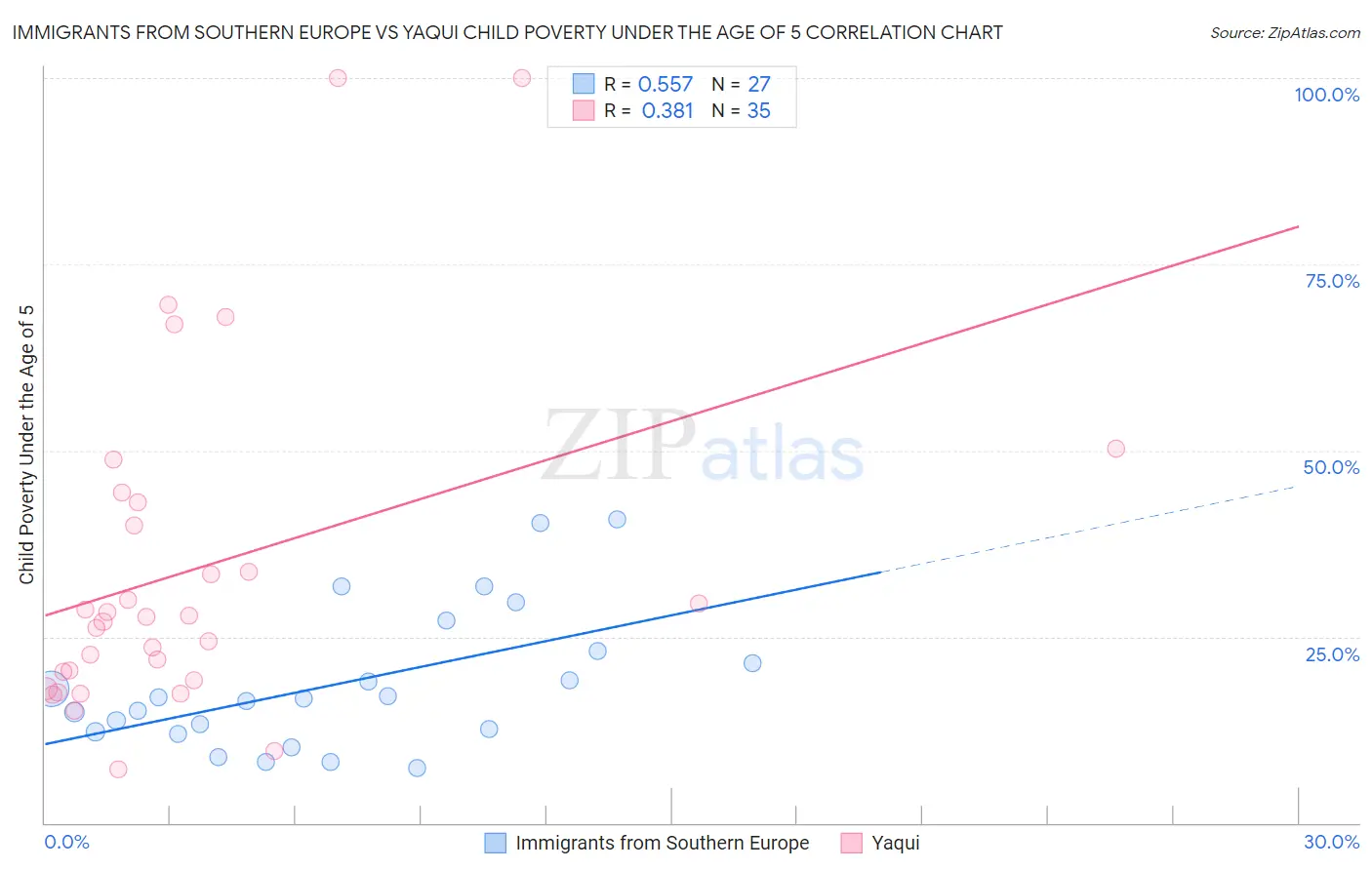 Immigrants from Southern Europe vs Yaqui Child Poverty Under the Age of 5