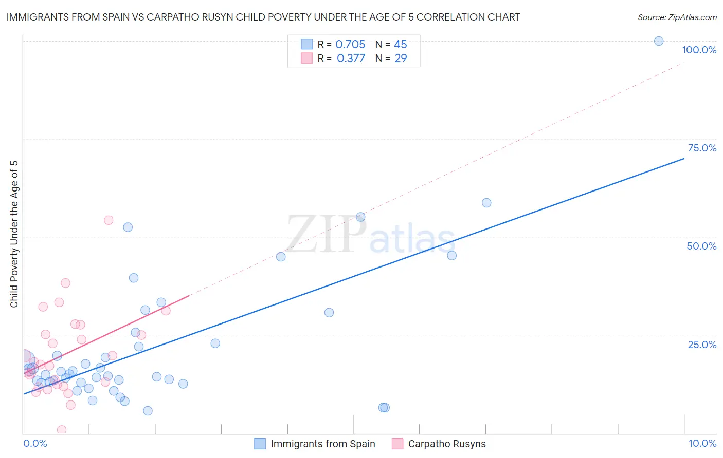 Immigrants from Spain vs Carpatho Rusyn Child Poverty Under the Age of 5