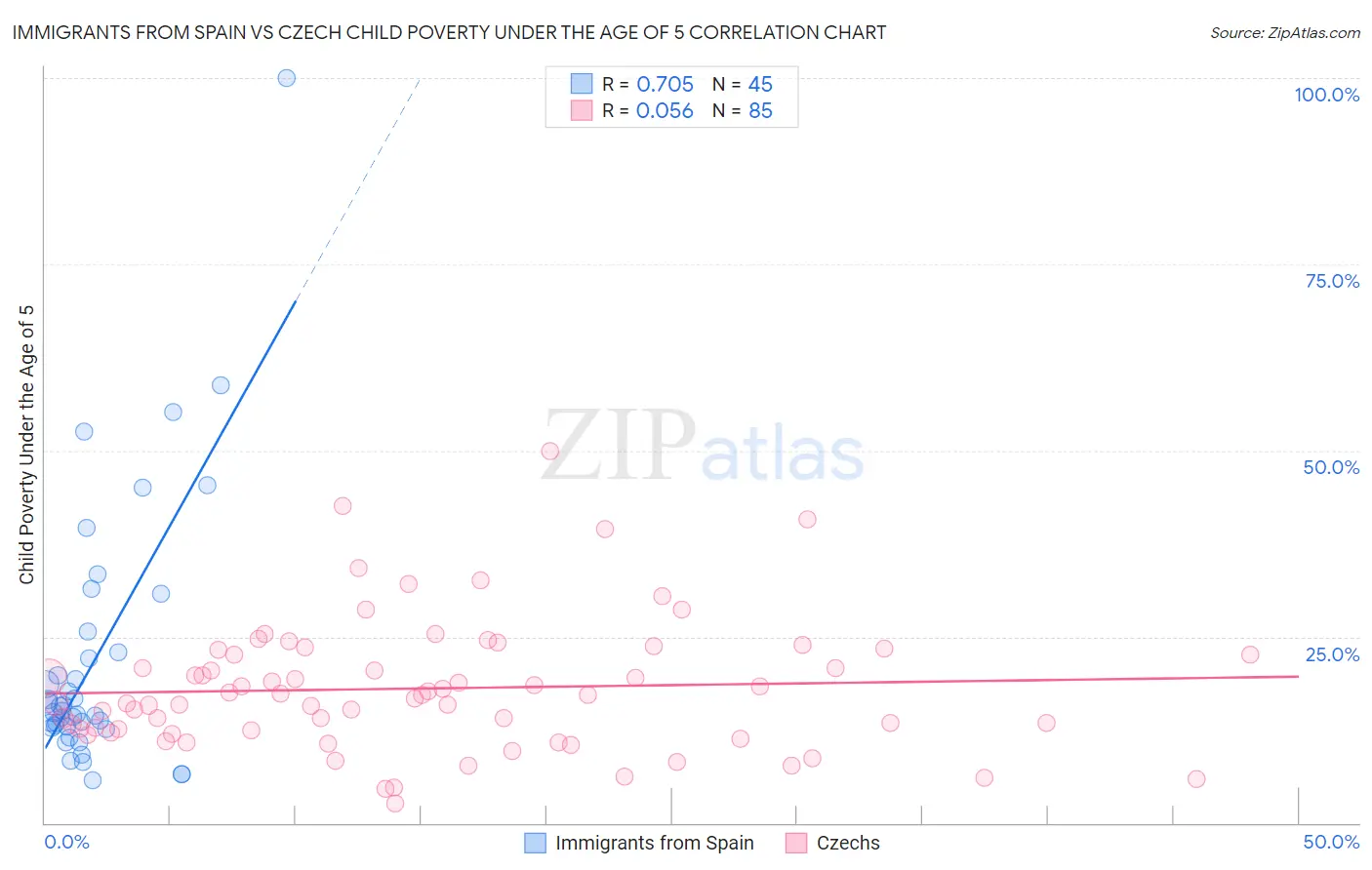 Immigrants from Spain vs Czech Child Poverty Under the Age of 5