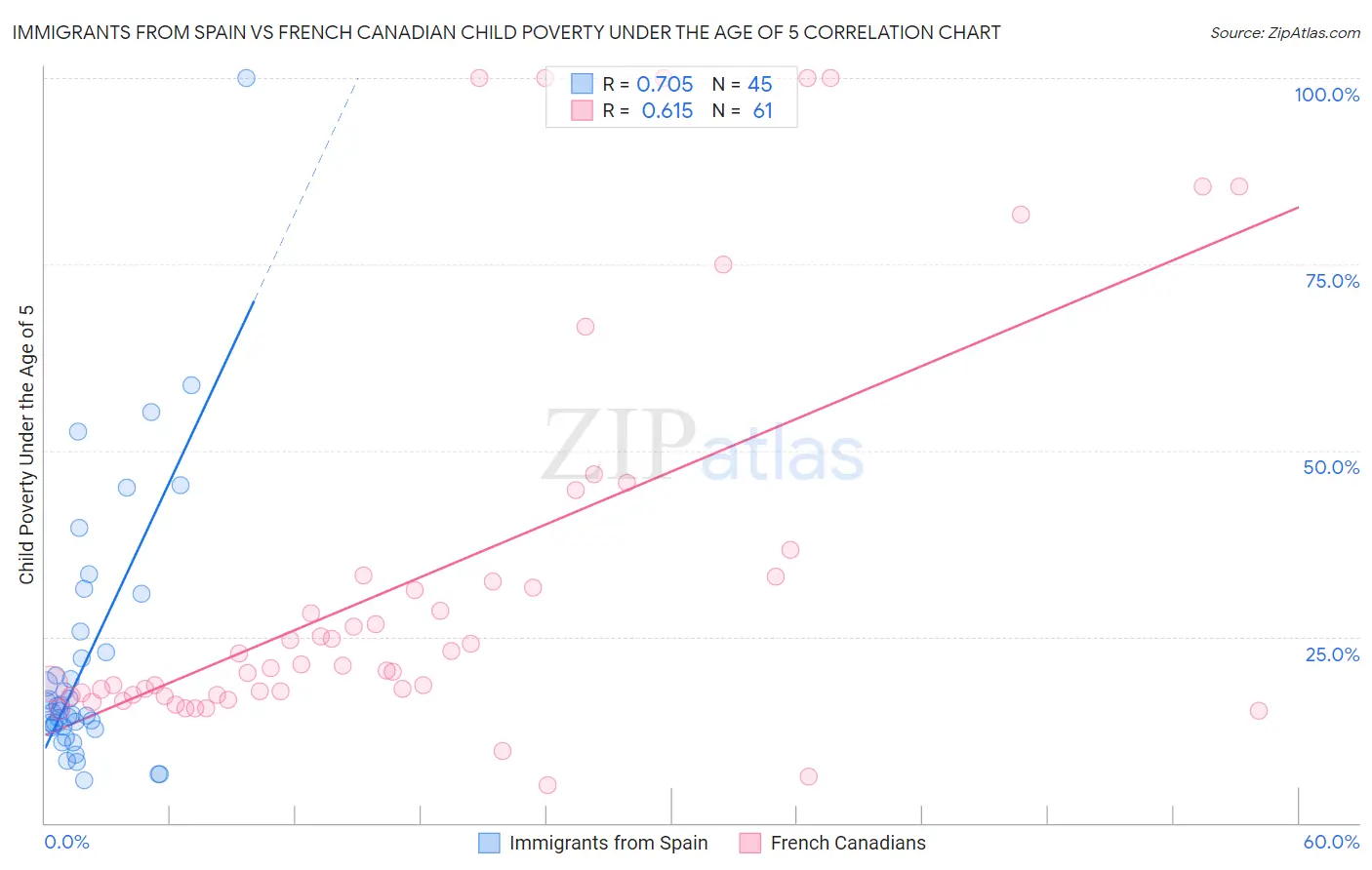 Immigrants from Spain vs French Canadian Child Poverty Under the Age of 5