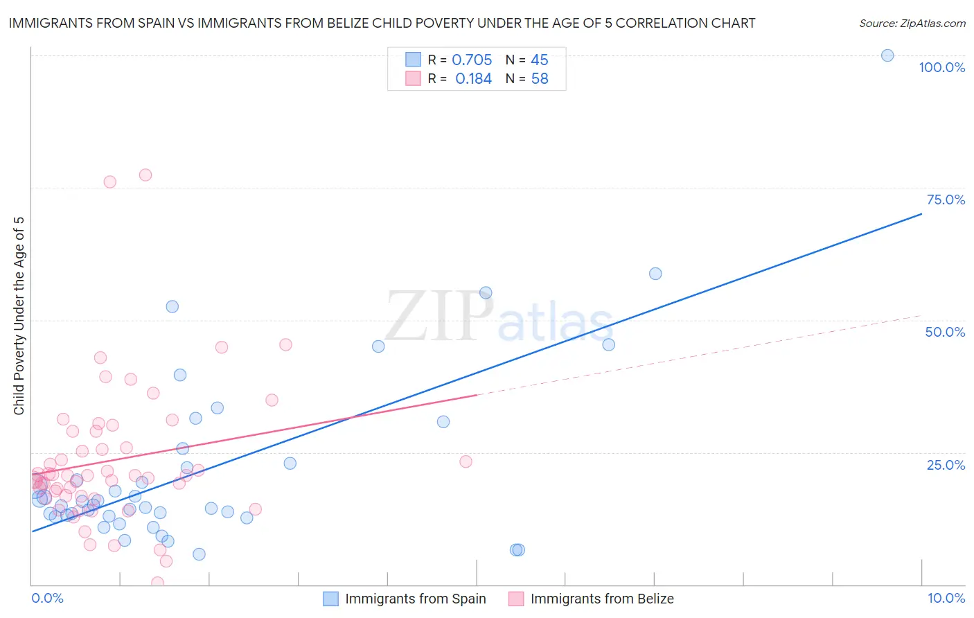 Immigrants from Spain vs Immigrants from Belize Child Poverty Under the Age of 5