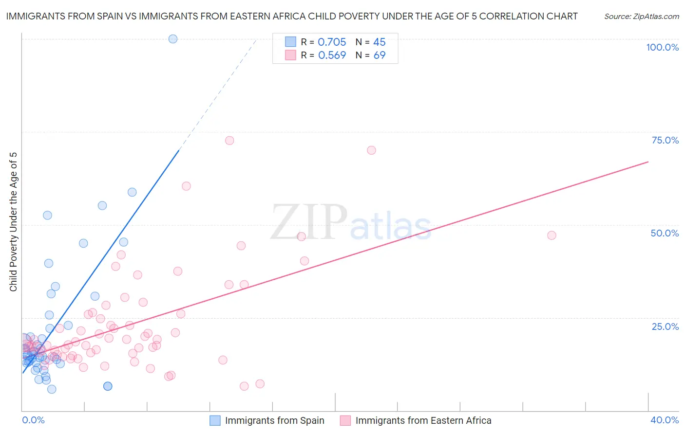 Immigrants from Spain vs Immigrants from Eastern Africa Child Poverty Under the Age of 5