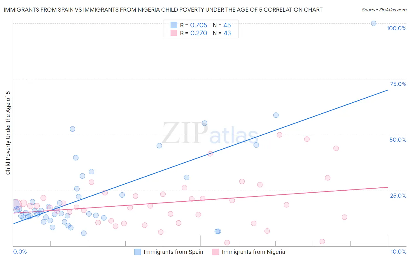 Immigrants from Spain vs Immigrants from Nigeria Child Poverty Under the Age of 5