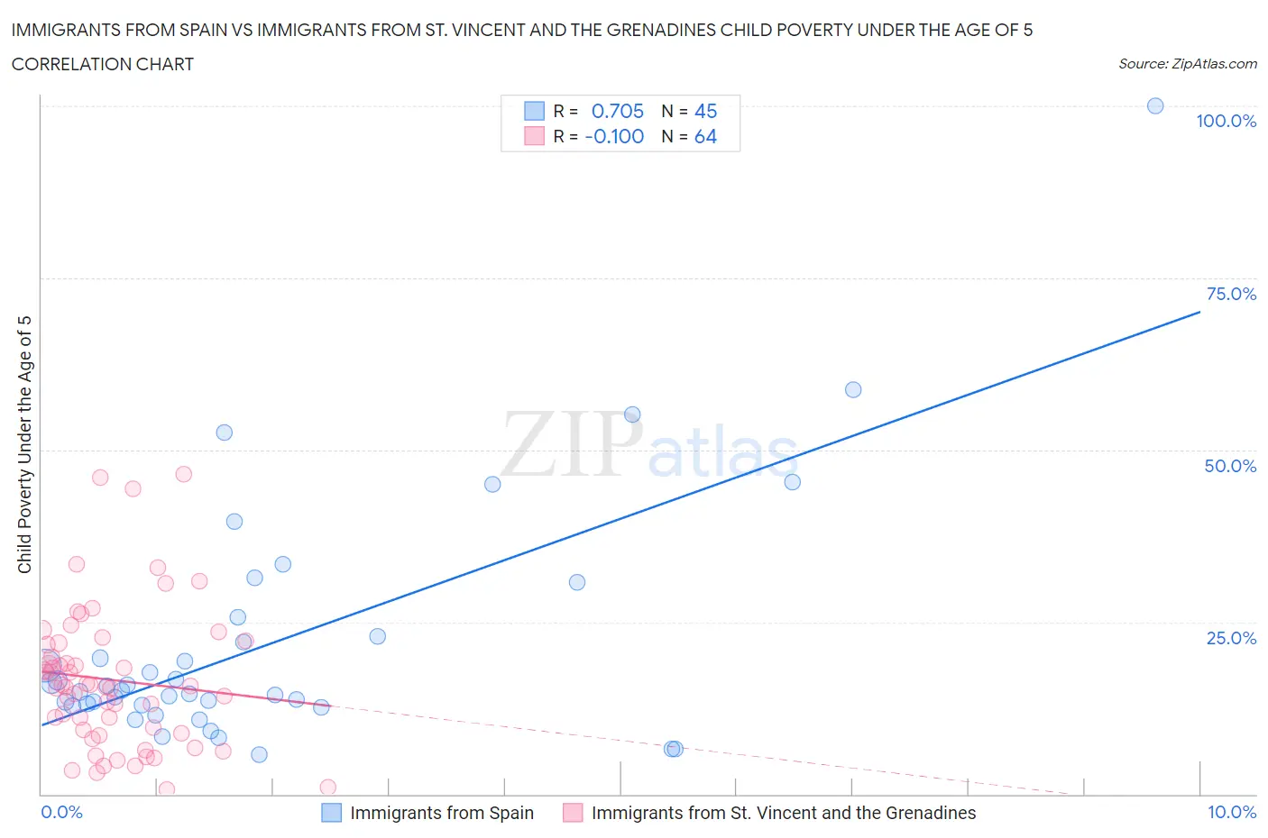 Immigrants from Spain vs Immigrants from St. Vincent and the Grenadines Child Poverty Under the Age of 5