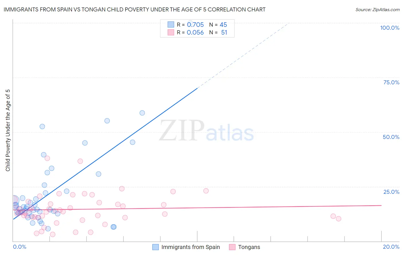 Immigrants from Spain vs Tongan Child Poverty Under the Age of 5