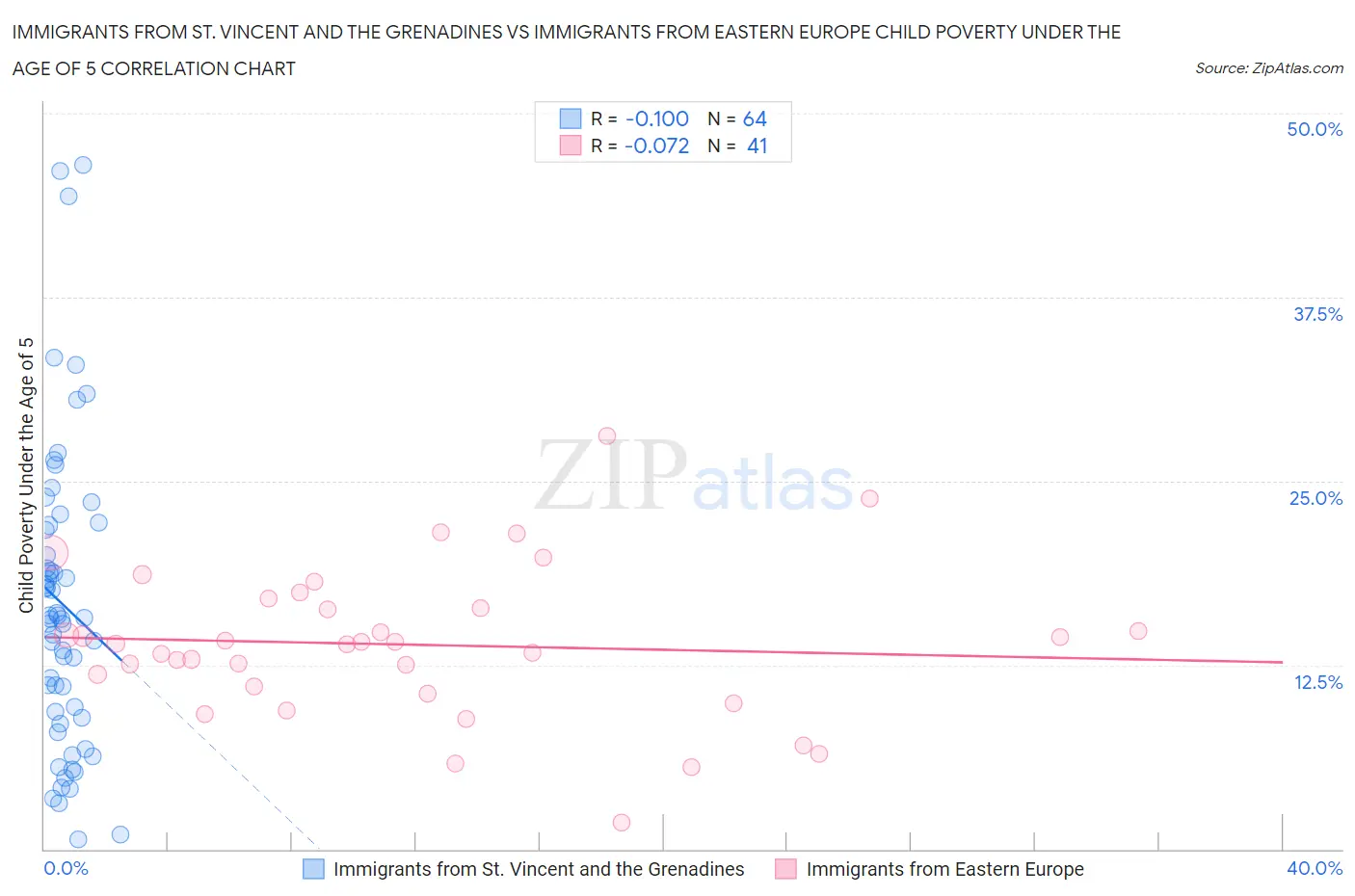 Immigrants from St. Vincent and the Grenadines vs Immigrants from Eastern Europe Child Poverty Under the Age of 5