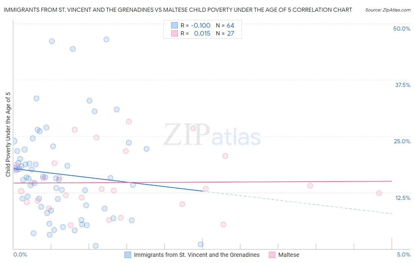 Immigrants from St. Vincent and the Grenadines vs Maltese Child Poverty Under the Age of 5