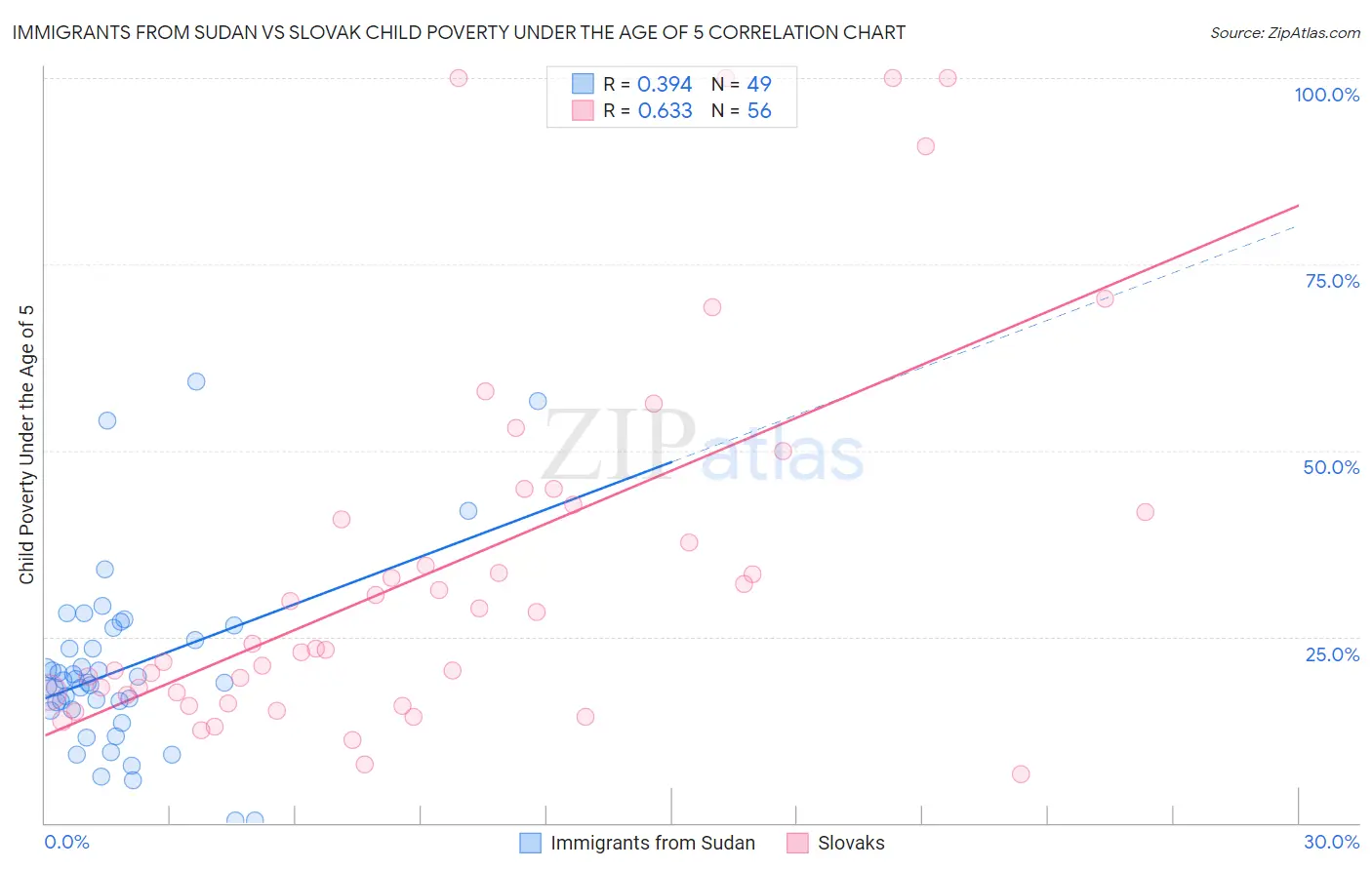 Immigrants from Sudan vs Slovak Child Poverty Under the Age of 5