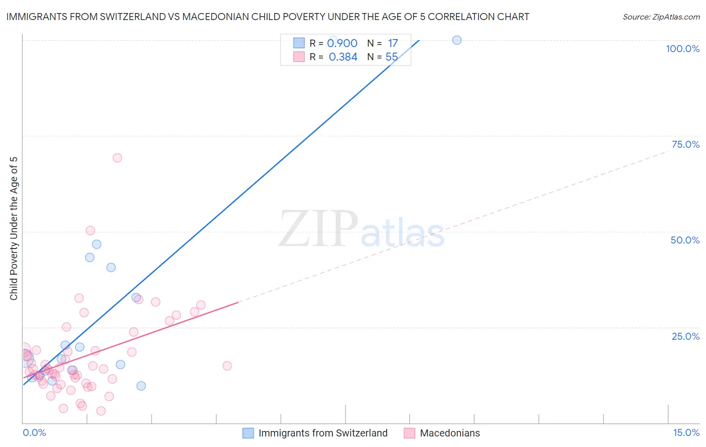 Immigrants from Switzerland vs Macedonian Child Poverty Under the Age of 5