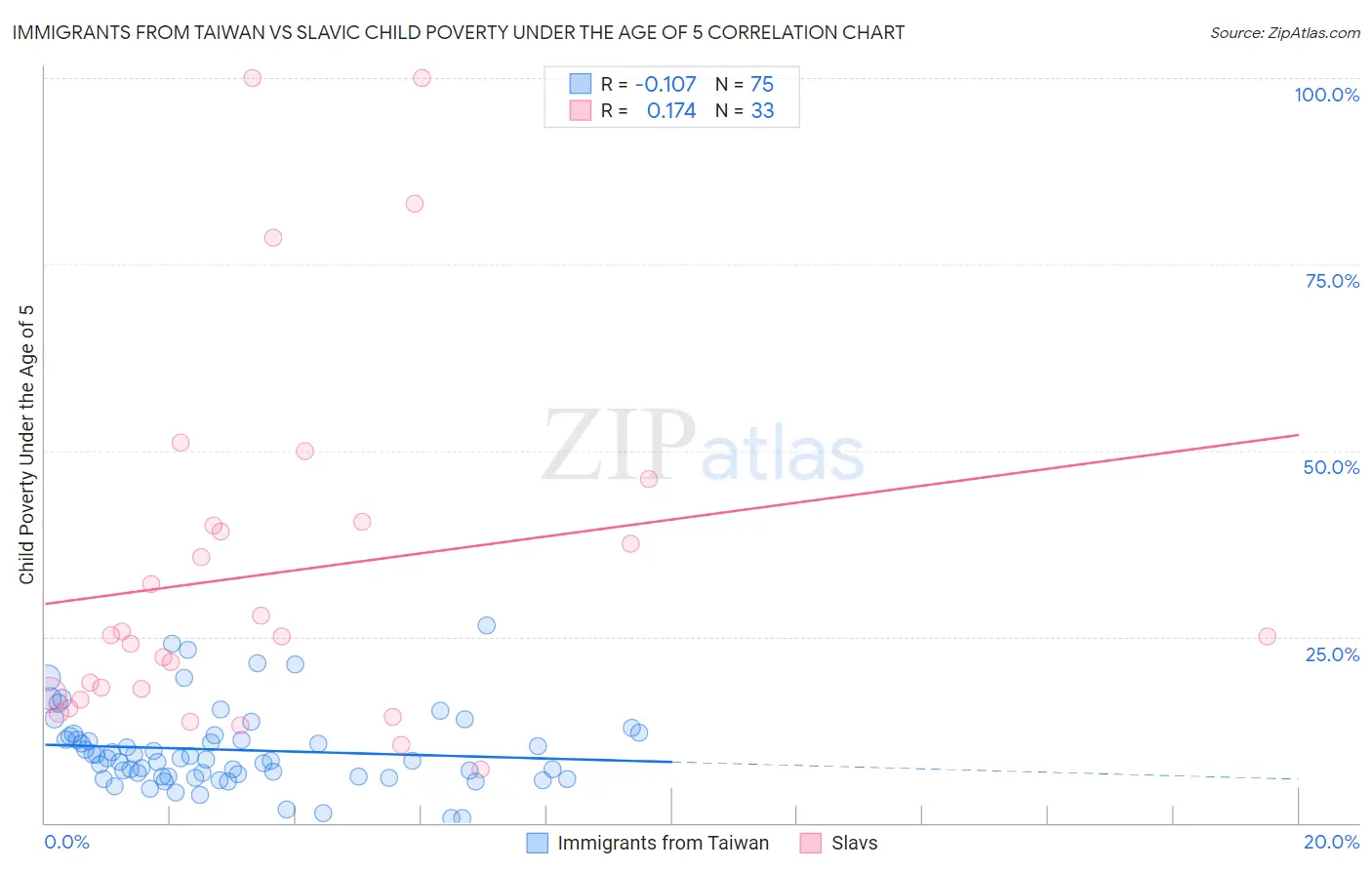 Immigrants from Taiwan vs Slavic Child Poverty Under the Age of 5