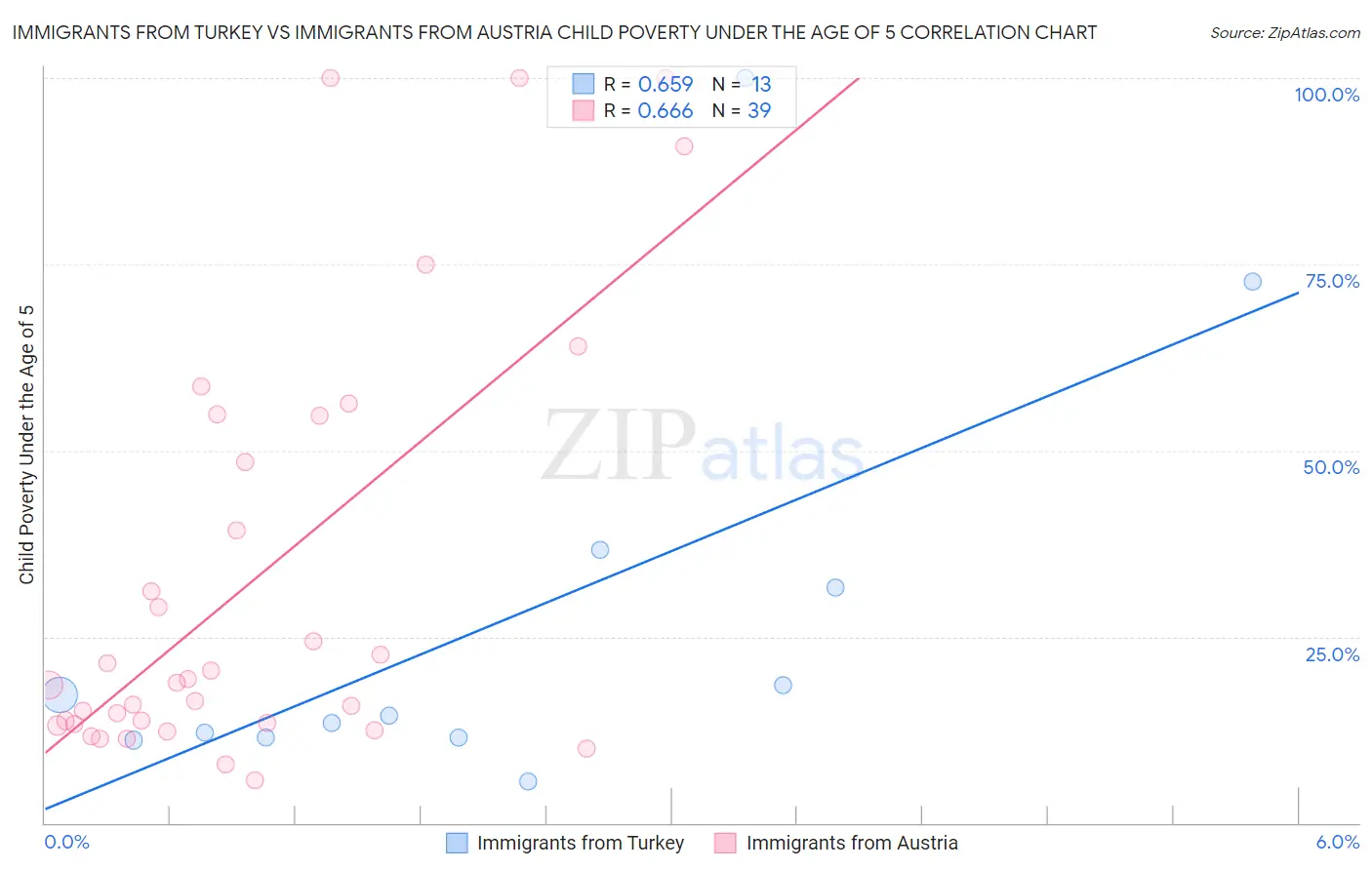 Immigrants from Turkey vs Immigrants from Austria Child Poverty Under the Age of 5