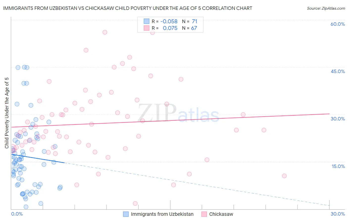 Immigrants from Uzbekistan vs Chickasaw Child Poverty Under the Age of 5