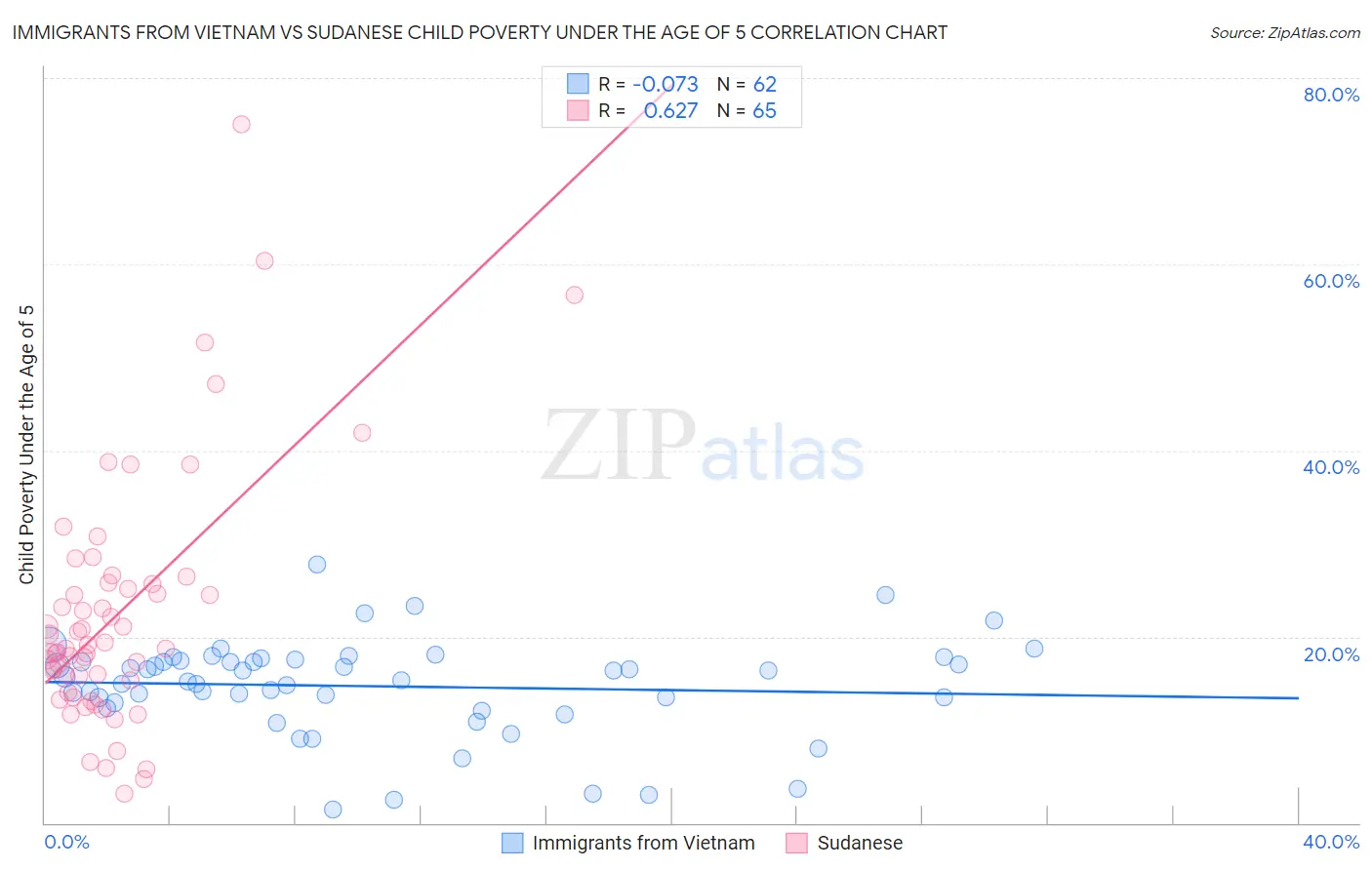 Immigrants from Vietnam vs Sudanese Child Poverty Under the Age of 5