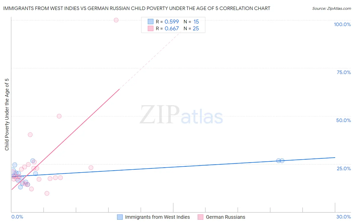 Immigrants from West Indies vs German Russian Child Poverty Under the Age of 5