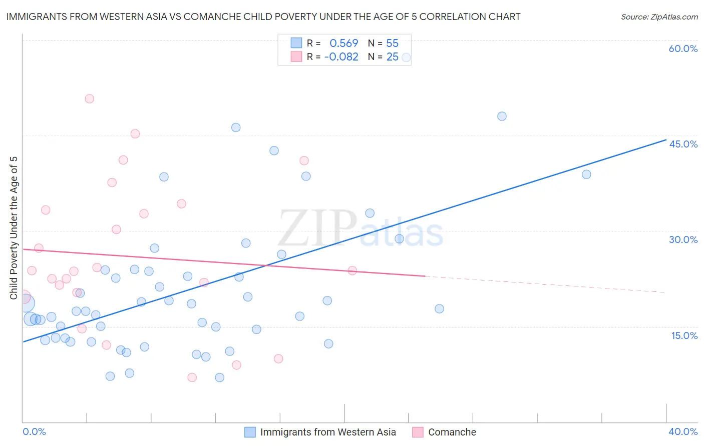 Immigrants from Western Asia vs Comanche Child Poverty Under the Age of 5