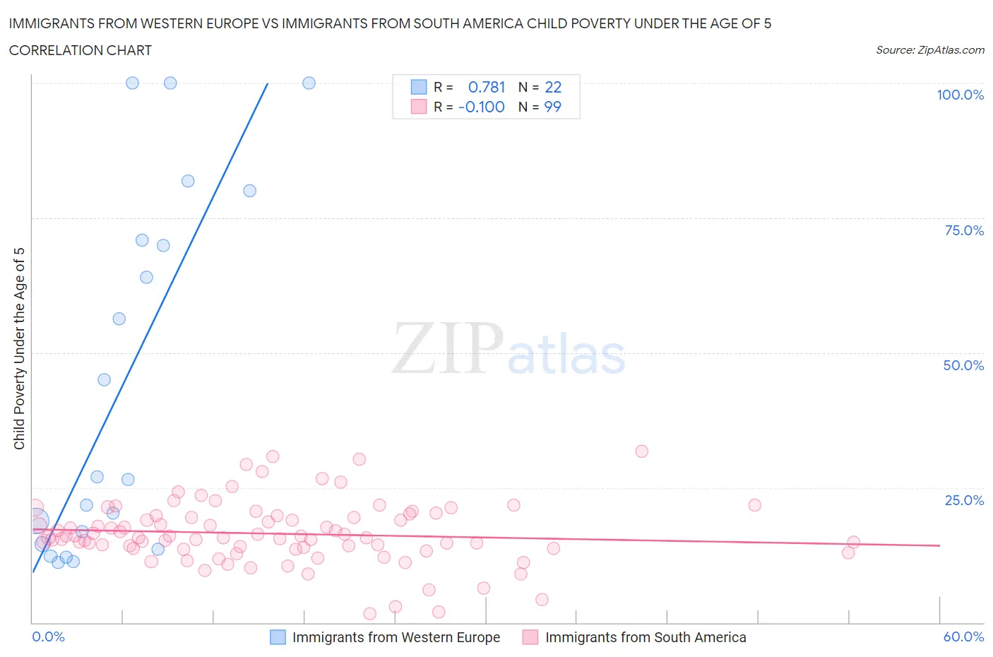 Immigrants from Western Europe vs Immigrants from South America Child Poverty Under the Age of 5