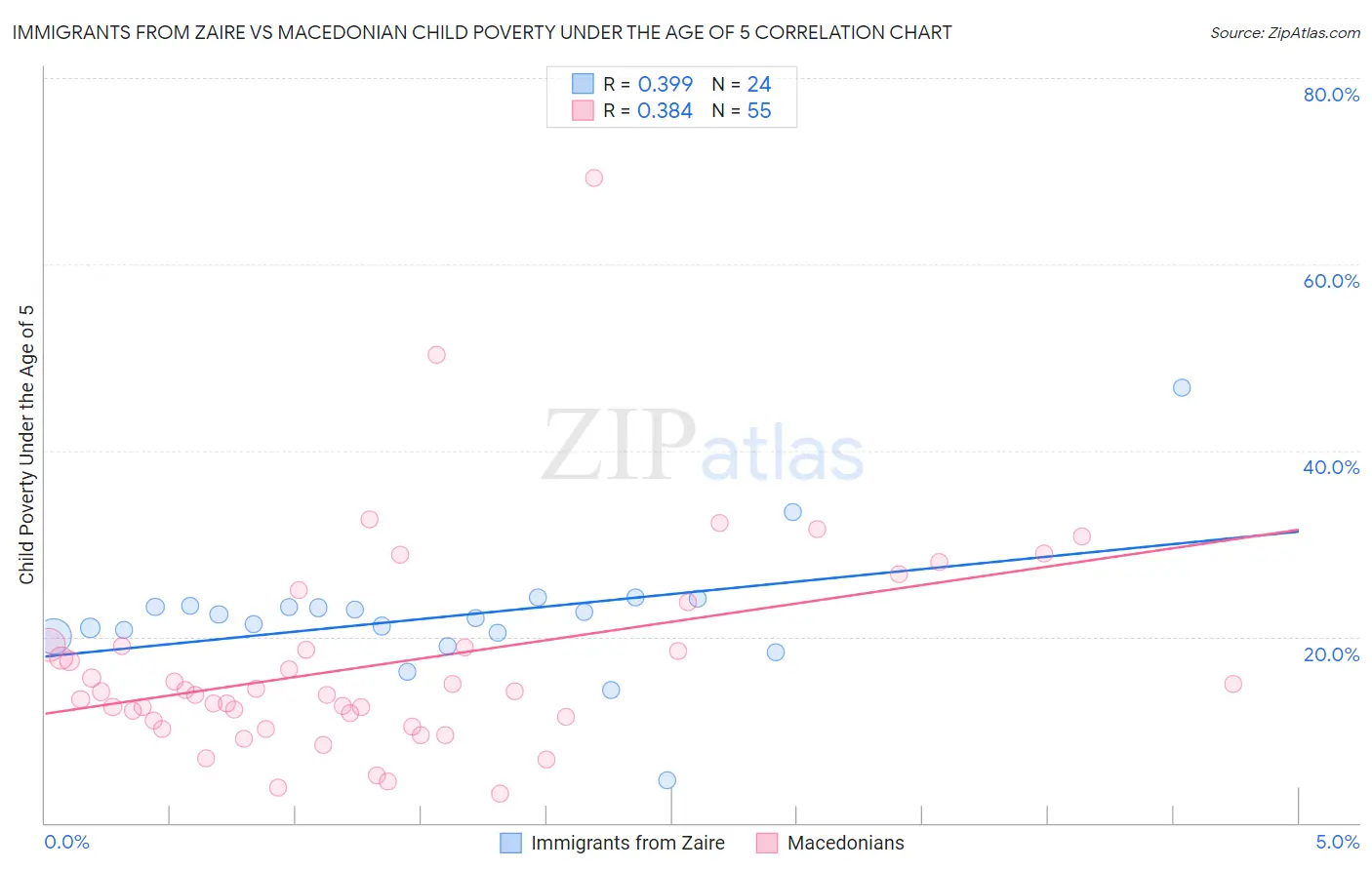 Immigrants from Zaire vs Macedonian Child Poverty Under the Age of 5