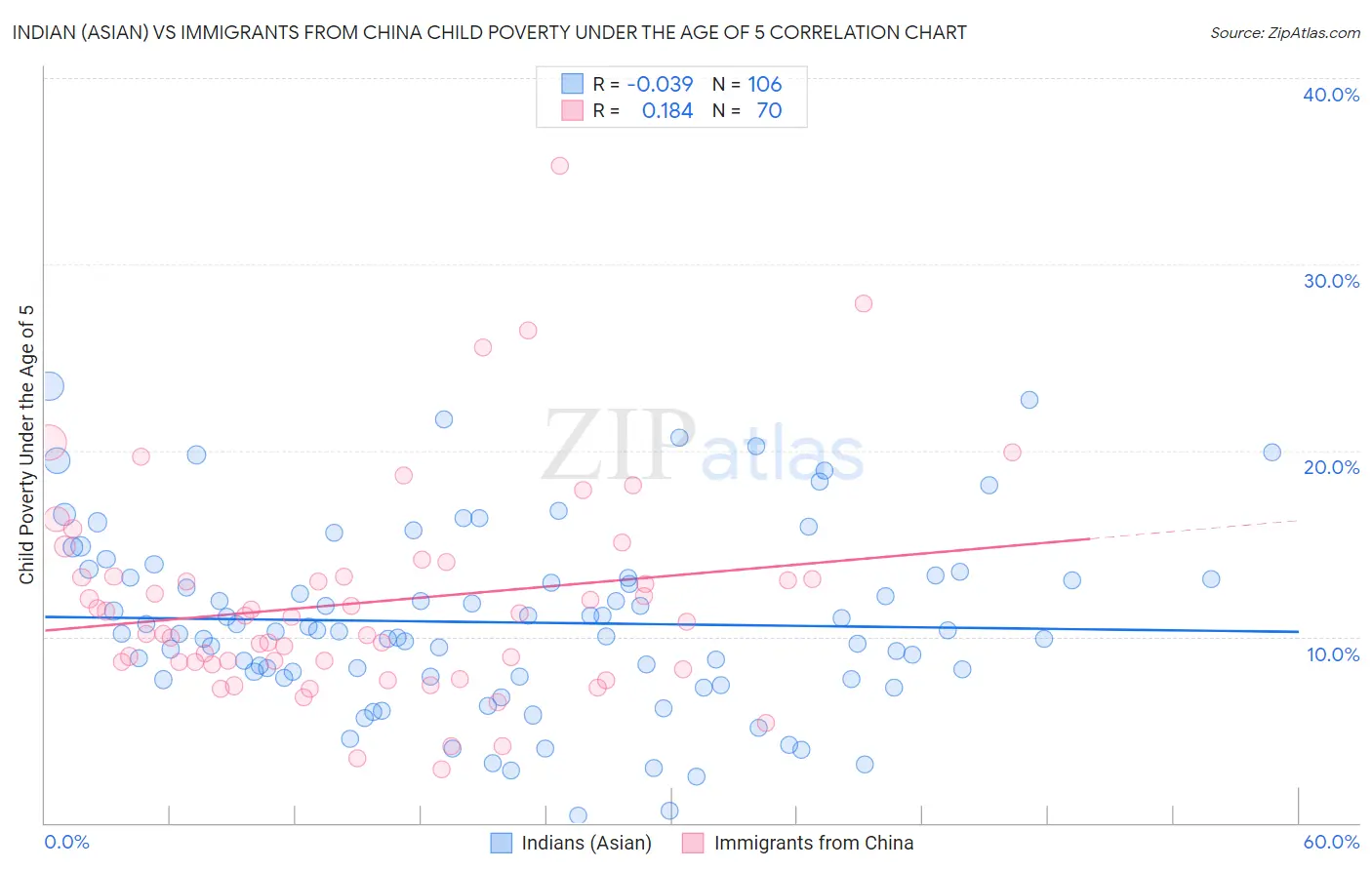 Indian (Asian) vs Immigrants from China Child Poverty Under the Age of 5