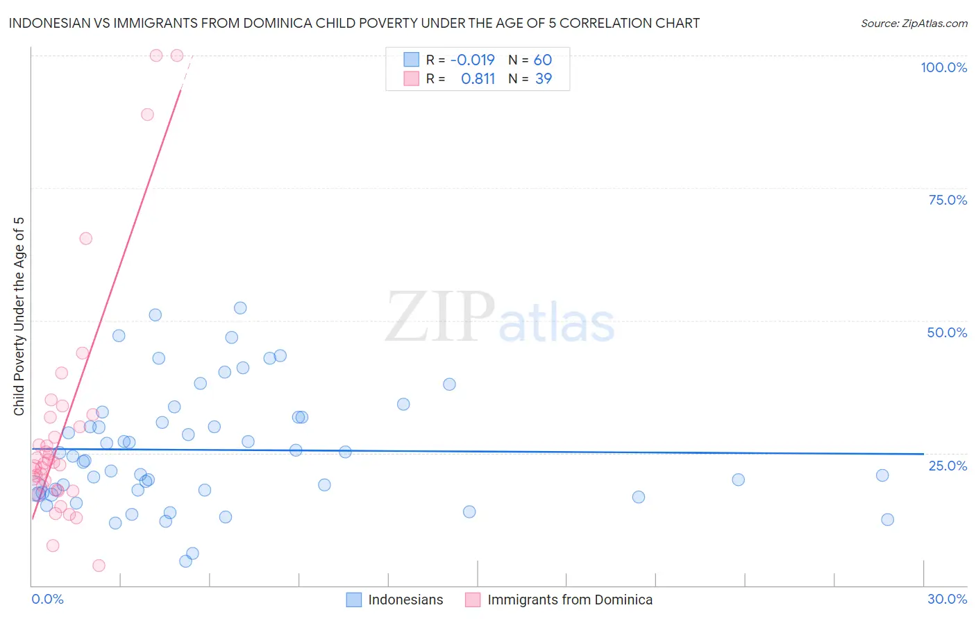 Indonesian vs Immigrants from Dominica Child Poverty Under the Age of 5