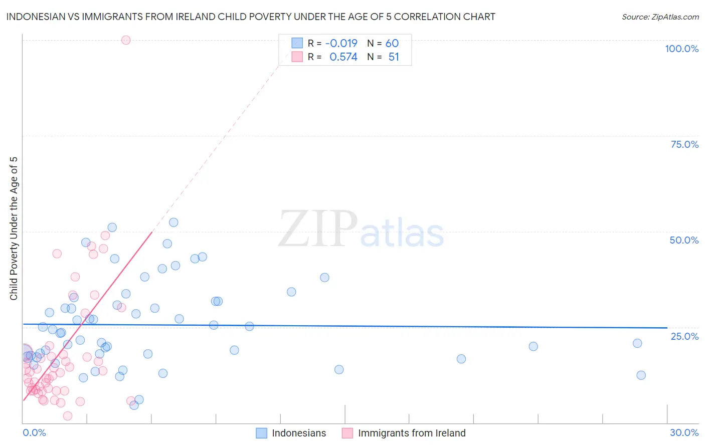 Indonesian vs Immigrants from Ireland Child Poverty Under the Age of 5