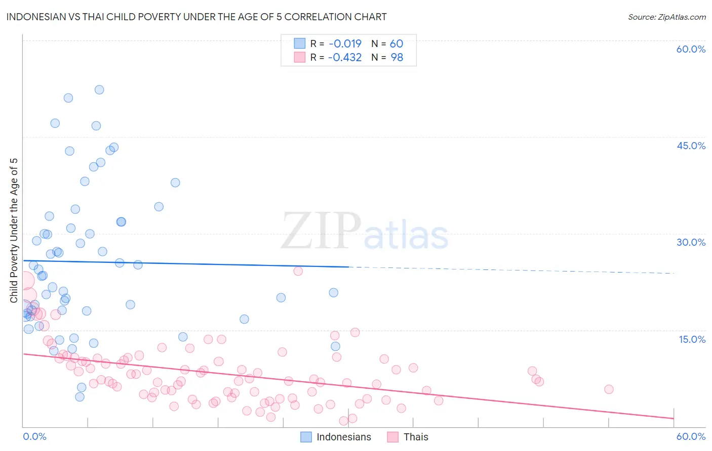 Indonesian vs Thai Child Poverty Under the Age of 5