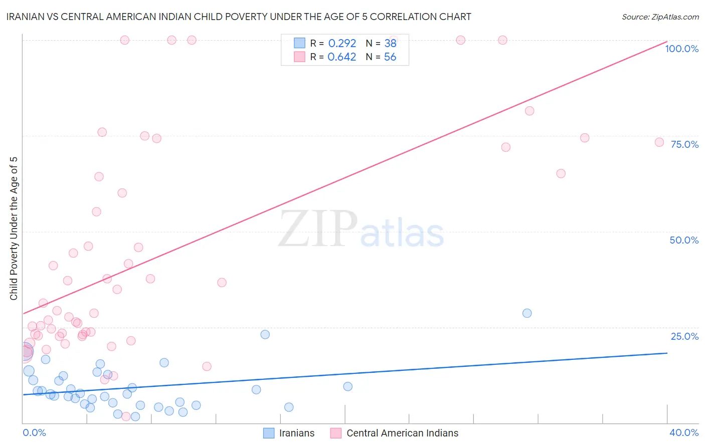 Iranian vs Central American Indian Child Poverty Under the Age of 5