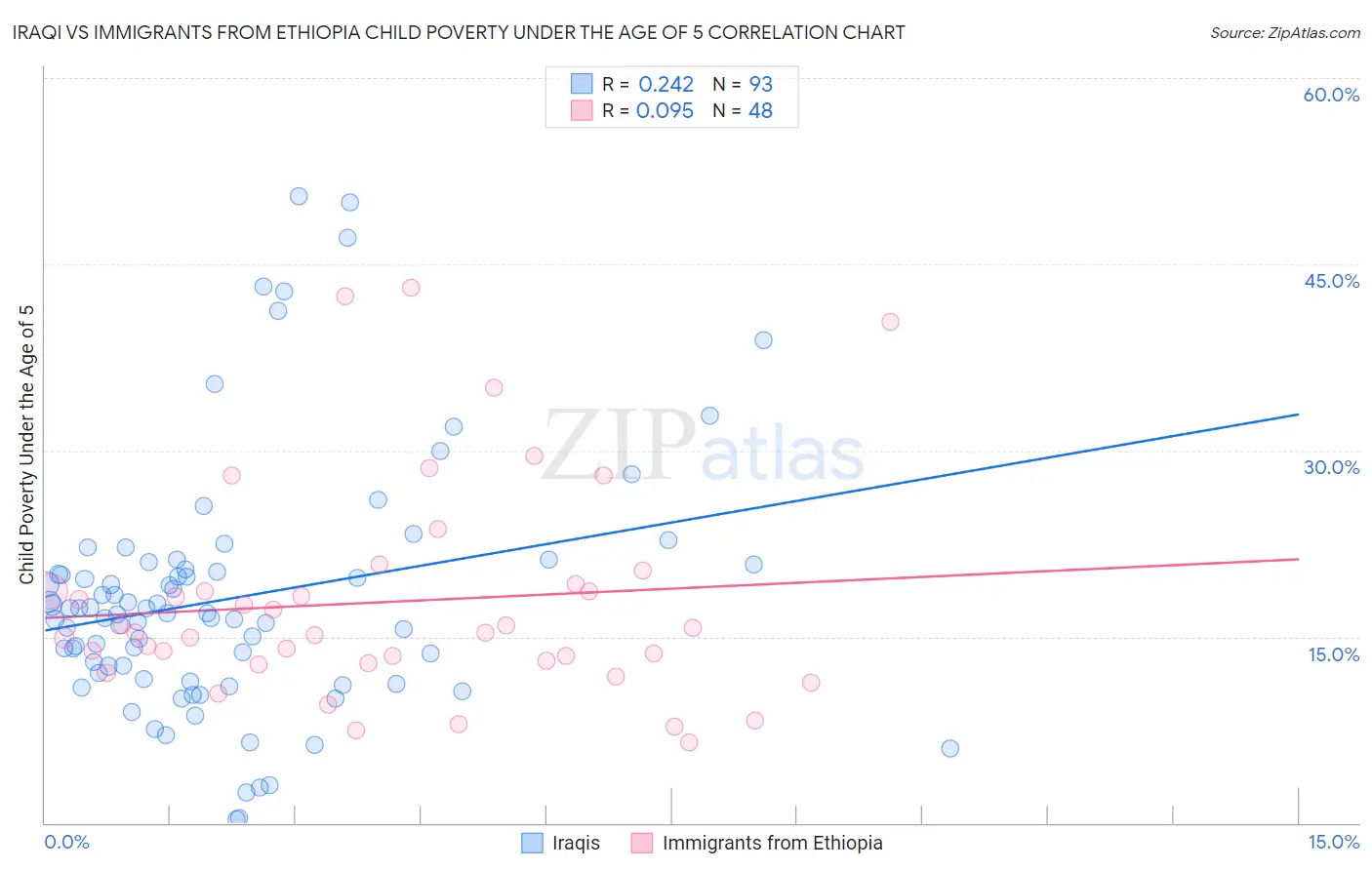 Iraqi vs Immigrants from Ethiopia Child Poverty Under the Age of 5