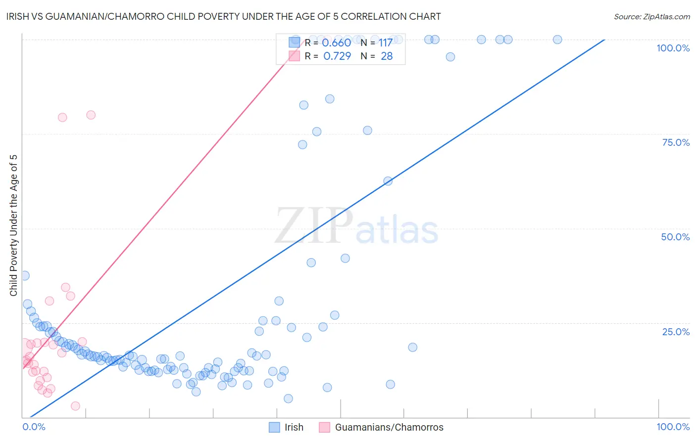 Irish vs Guamanian/Chamorro Child Poverty Under the Age of 5